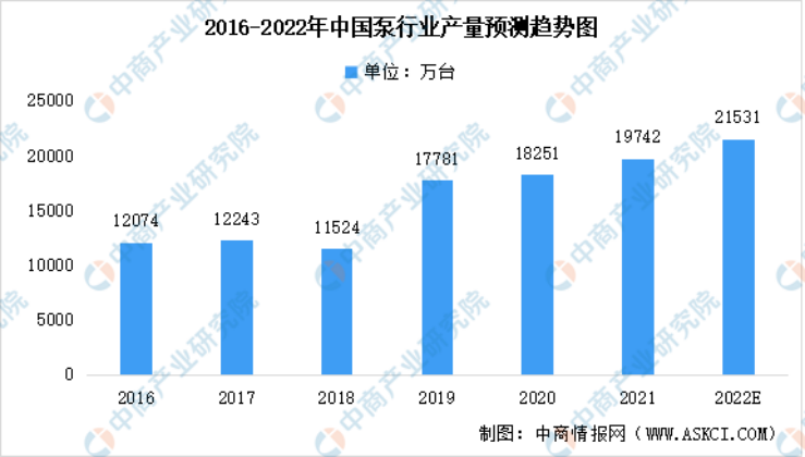 2023年泵行業(yè)前景如何？復(fù)興偉業(yè)電機(jī)智控四大方案助行業(yè)“狂飆”發(fā)展！