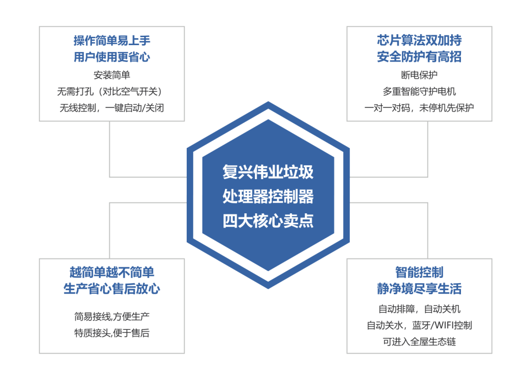 更智能、更安全！復(fù)興偉業(yè)廚余垃圾處理器控制器引領(lǐng)低碳新發(fā)展！